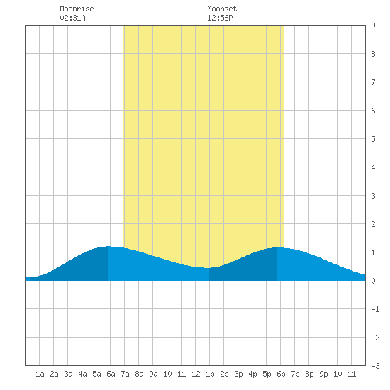 Turkey Point tide chart for Wednesday, February 11, 2026