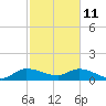 Turkey Point tide chart for Wednesday, February 11, 2026