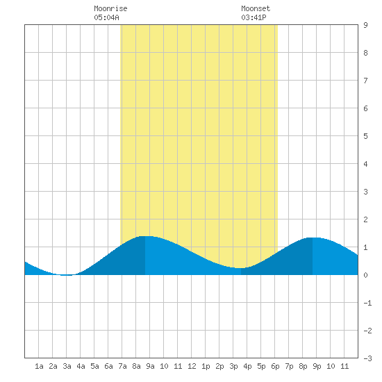 Turkey Point tide chart for Saturday, February 14, 2026
