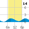 Turkey Point tide chart for Saturday, February 14, 2026