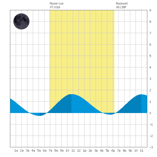 Turkey Point tide chart for Tuesday, February 17, 2026