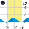 Turkey Point tide chart for Tuesday, February 17, 2026
