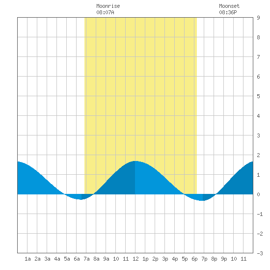 Turkey Point tide chart for Thursday, February 19, 2026