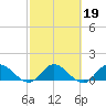 Turkey Point tide chart for Thursday, February 19, 2026