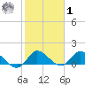 Turkey Point tide chart for Sunday, February 1, 2026