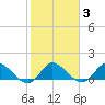 Turkey Point tide chart for Tuesday, February 3, 2026