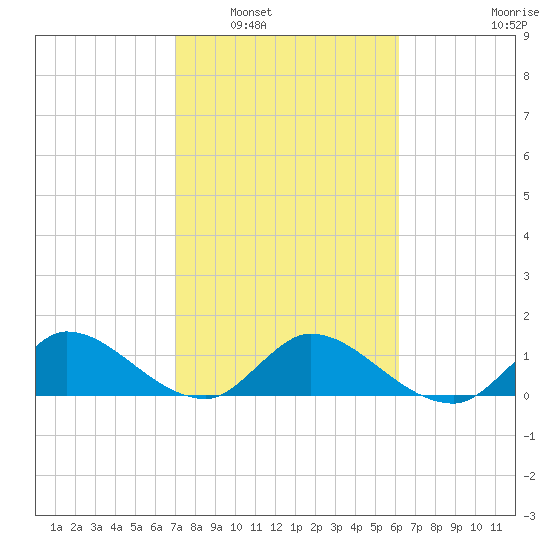 Turkey Point tide chart for Friday, February 6, 2026