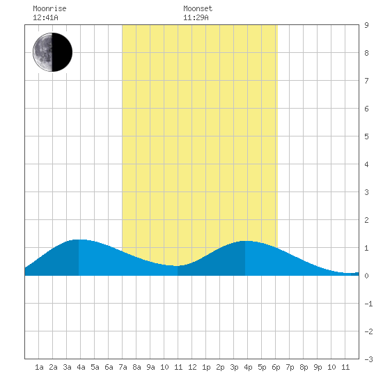 Turkey Point tide chart for Monday, February 9, 2026