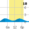 Turkey Point tide chart for Tuesday, March 10, 2026