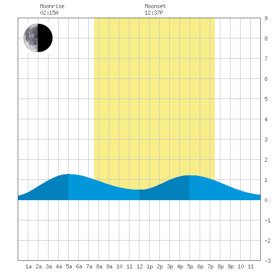 Turkey Point tide chart for Wednesday, March 11, 2026
