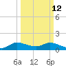 Turkey Point tide chart for Thursday, March 12, 2026