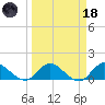 Turkey Point tide chart for Wednesday, March 18, 2026