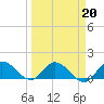 Turkey Point tide chart for Friday, March 20, 2026