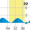 Turkey Point tide chart for Sunday, March 22, 2026