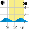 Turkey Point tide chart for Wednesday, March 25, 2026