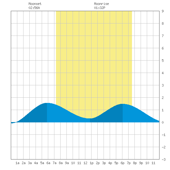 Turkey Point tide chart for Thursday, March 26, 2026