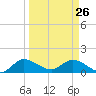 Turkey Point tide chart for Thursday, March 26, 2026
