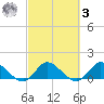 Turkey Point tide chart for Tuesday, March 3, 2026