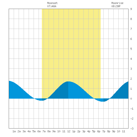 Turkey Point tide chart for Thursday, March 5, 2026