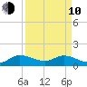 Turkey Point tide chart for Friday, April 10, 2026