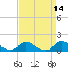 Turkey Point tide chart for Tuesday, April 14, 2026
