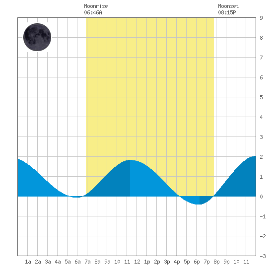 Turkey Point tide chart for Friday, April 17, 2026