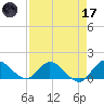 Turkey Point tide chart for Friday, April 17, 2026