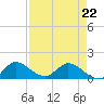 Turkey Point tide chart for Wednesday, April 22, 2026