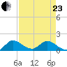 Turkey Point tide chart for Thursday, April 23, 2026