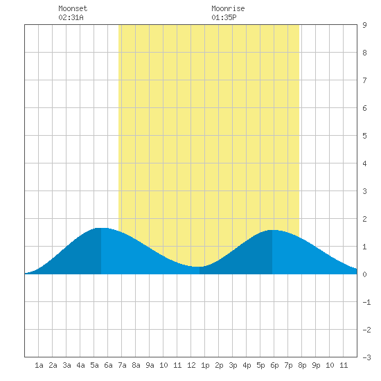 Turkey Point tide chart for Friday, April 24, 2026
