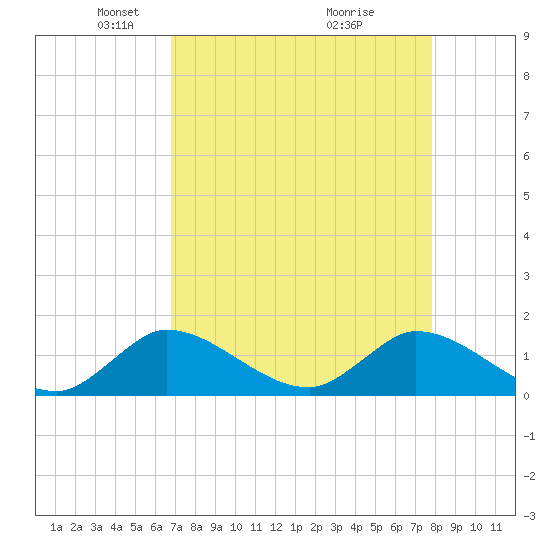 Turkey Point tide chart for Saturday, April 25, 2026