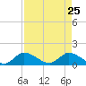 Turkey Point tide chart for Saturday, April 25, 2026