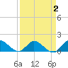Turkey Point tide chart for Thursday, April 2, 2026