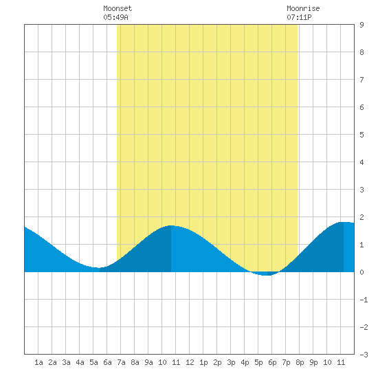 Turkey Point tide chart for Thursday, April 30, 2026
