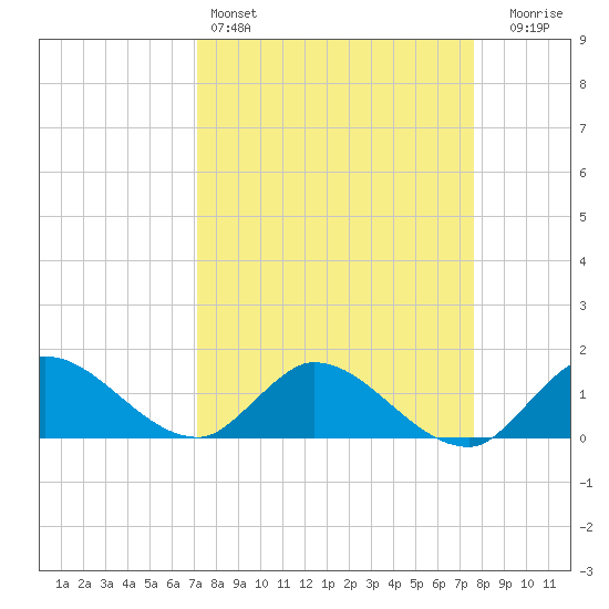 Turkey Point tide chart for Friday, April 3, 2026