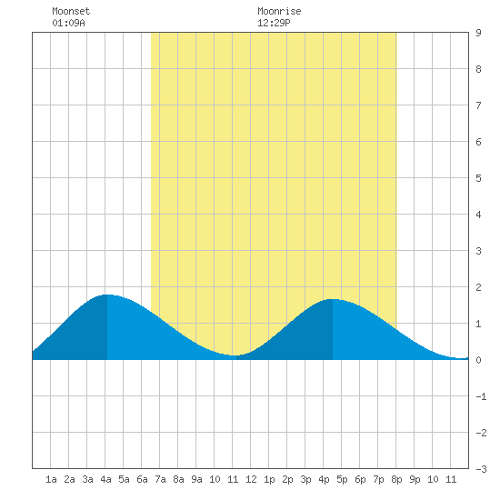 Turkey Point tide chart for Friday, May 22, 2026