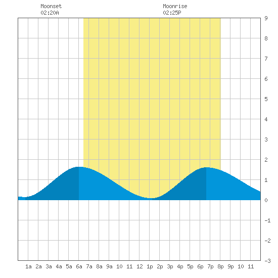 Turkey Point tide chart for Sunday, May 24, 2026