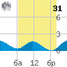Turkey Point tide chart for Sunday, May 31, 2026
