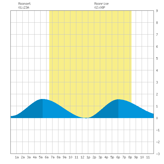 Turkey Point tide chart for Monday, June 22, 2026