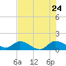 Turkey Point tide chart for Wednesday, June 24, 2026