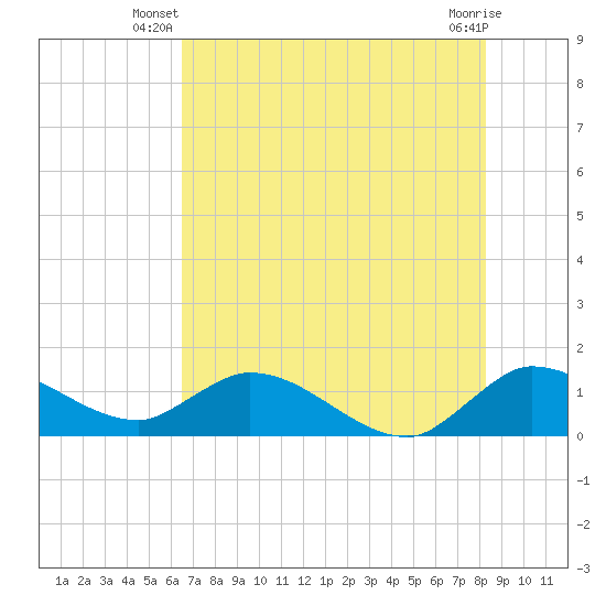 Turkey Point tide chart for Saturday, June 27, 2026