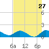 Turkey Point tide chart for Saturday, June 27, 2026