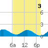 Turkey Point tide chart for Wednesday, June 3, 2026