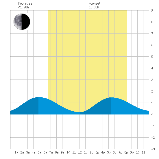 Turkey Point tide chart for Monday, June 8, 2026