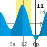 Petersburg tide chart for Monday, January 11, 2021