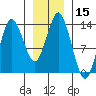 Petersburg tide chart for Friday, January 15, 2021