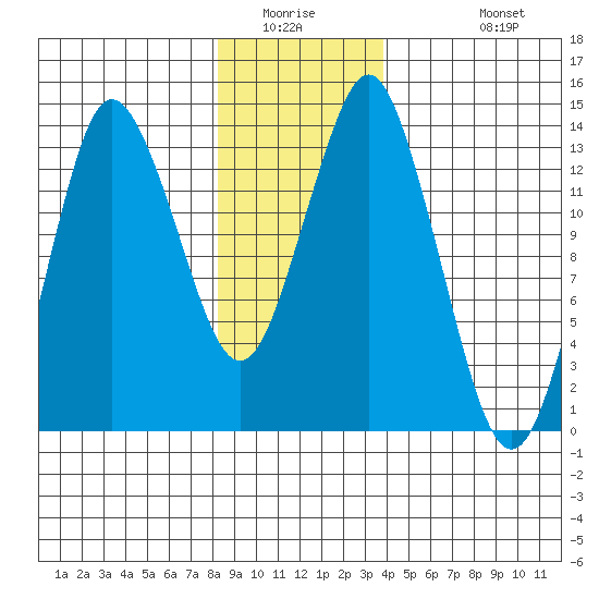 Petersburg tide chart for Saturday, January 16, 2021