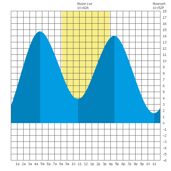 Petersburg tide chart for Monday, January 18, 2021
