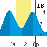 Petersburg tide chart for Monday, January 18, 2021