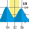 Petersburg tide chart for Tuesday, January 19, 2021